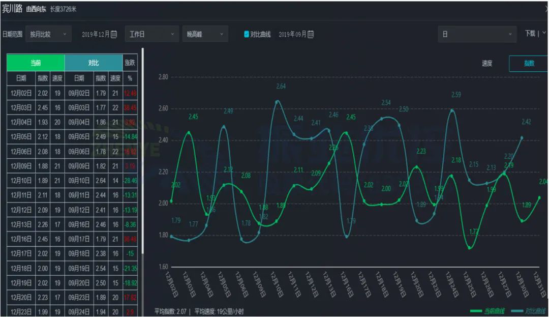 圖13 晚高峰賓川路優(yōu)化前后高德?lián)矶轮笖?shù)對(duì)比圖