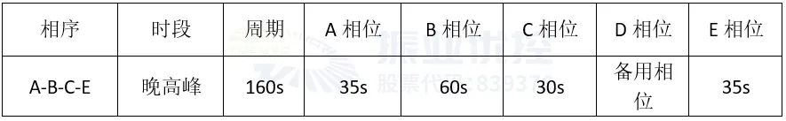 表1 路口晚高峰配時方案表(單位：s)