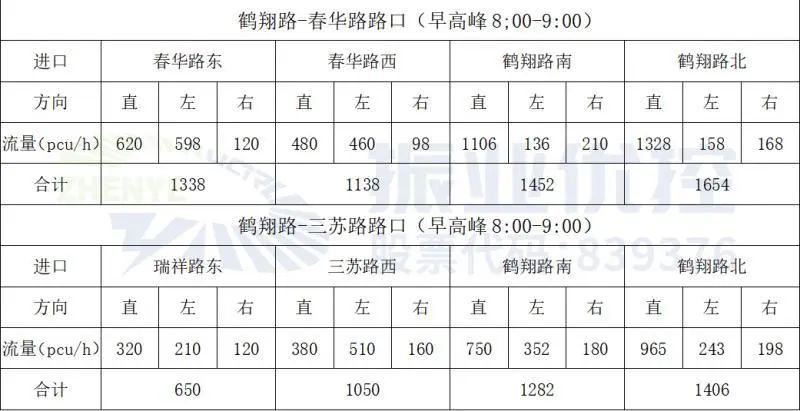 表1 兩大路口早高峰流量統(tǒng)計(jì)表