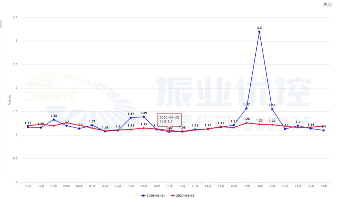 圖7 東向西方向擁堵指數(shù)對比曲線圖
