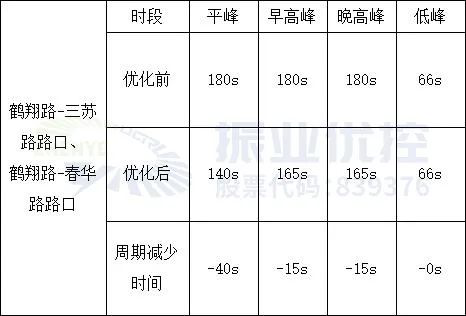 表3 優(yōu)化前后配時(shí)周期對(duì)比