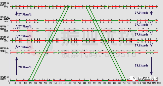 圖6 路段高峰雙向協(xié)調(diào)時距圖