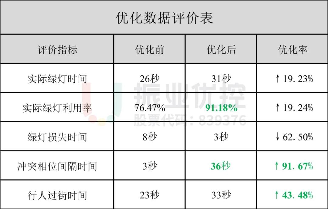 表2 優(yōu)化效果數(shù)據(jù)評價表