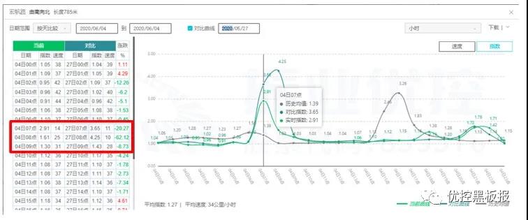 圖8 宏帆路南往北高德指數(shù)（優(yōu)化后）