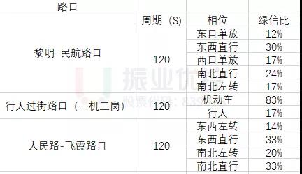 表2 優(yōu)化后路口配時表