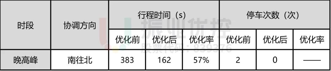 表3 路段協(xié)調(diào)優(yōu)化效果對比表