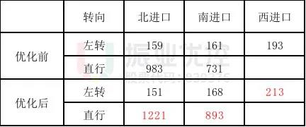 表3 早高峰優(yōu)化前后通行效率對(duì)比