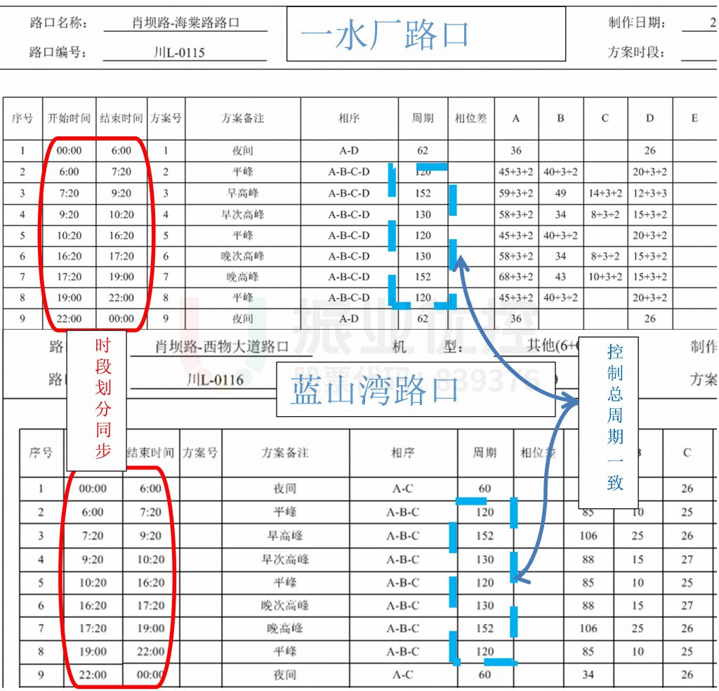 圖15 兩路口信號(hào)配時(shí)協(xié)調(diào)說明圖