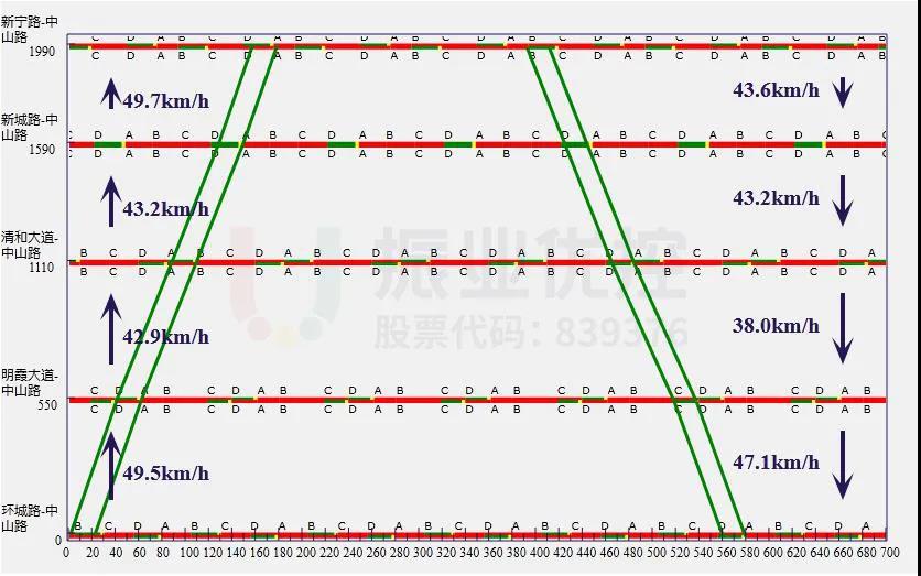 圖4 中山路綠路時距圖