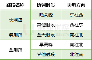 表4 各路段不同時段協(xié)調(diào)信息