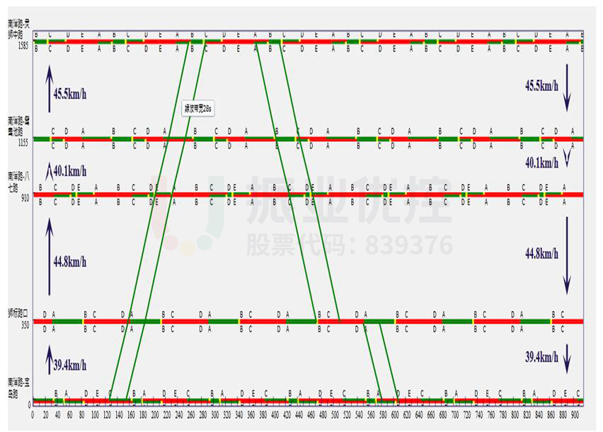 圖3 南洋路（寶島路-靈獅中路）平峰時段綠波時距圖（7:30-14:30）