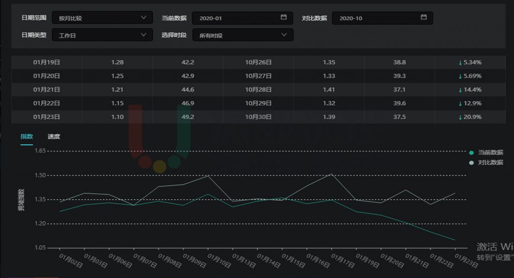 圖2 優(yōu)化前后轄區(qū)全天延時(shí)指數(shù)對比