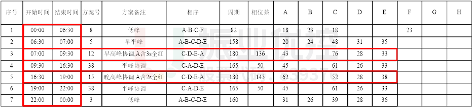 表1 中山-金環(huán)路口時(shí)段（優(yōu)化后）