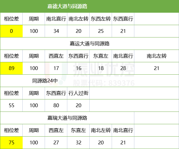 表2 同源路相位、相位差（涂黃區(qū)域?yàn)閰f(xié)調(diào)交叉路口相位差）