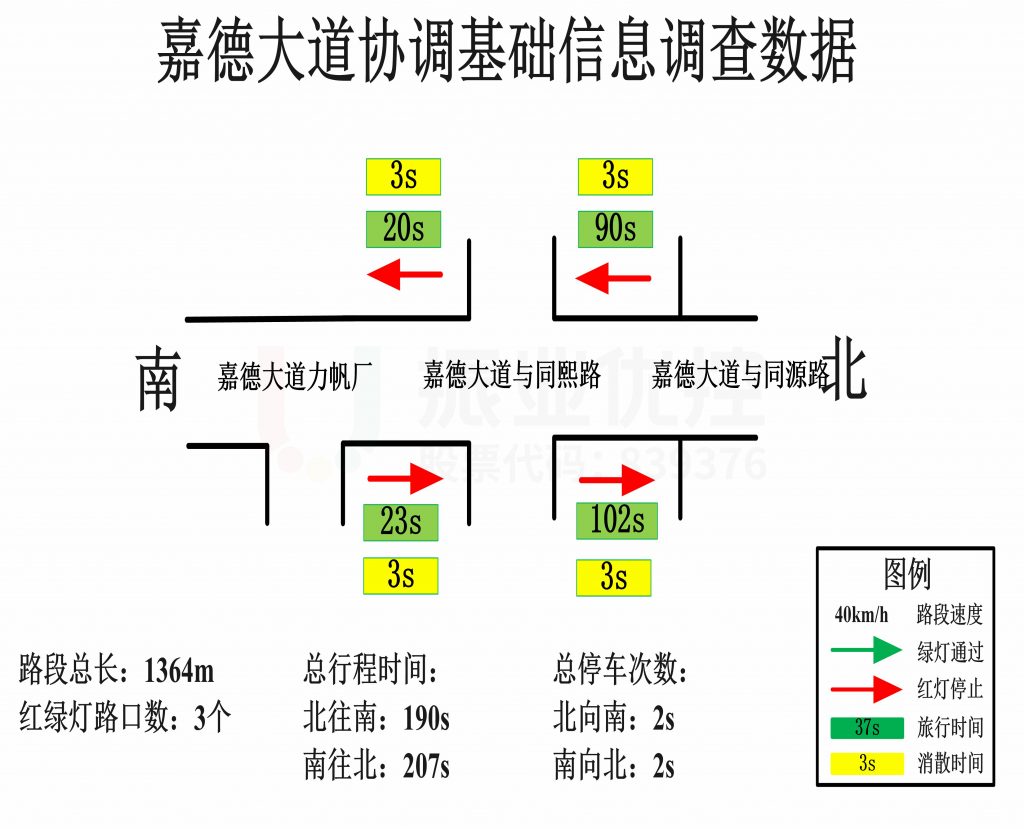 圖4 協(xié)調(diào)區(qū)域路段調(diào)研數(shù)據(jù)