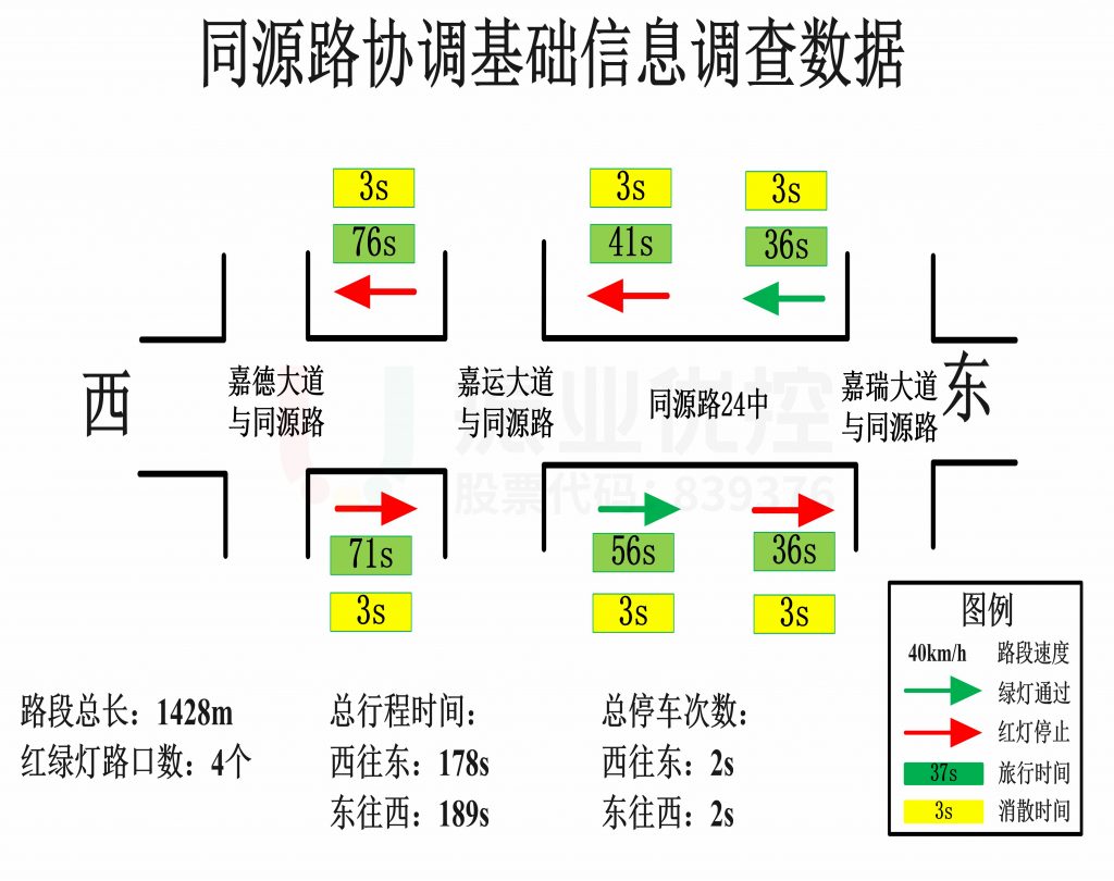 圖4 協(xié)調(diào)區(qū)域路段調(diào)研數(shù)據(jù)