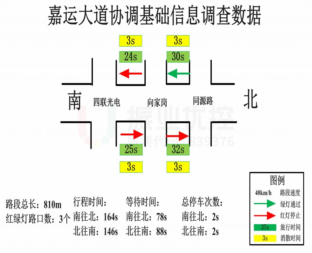圖4 協(xié)調(diào)區(qū)域路段調(diào)研數(shù)據(jù)