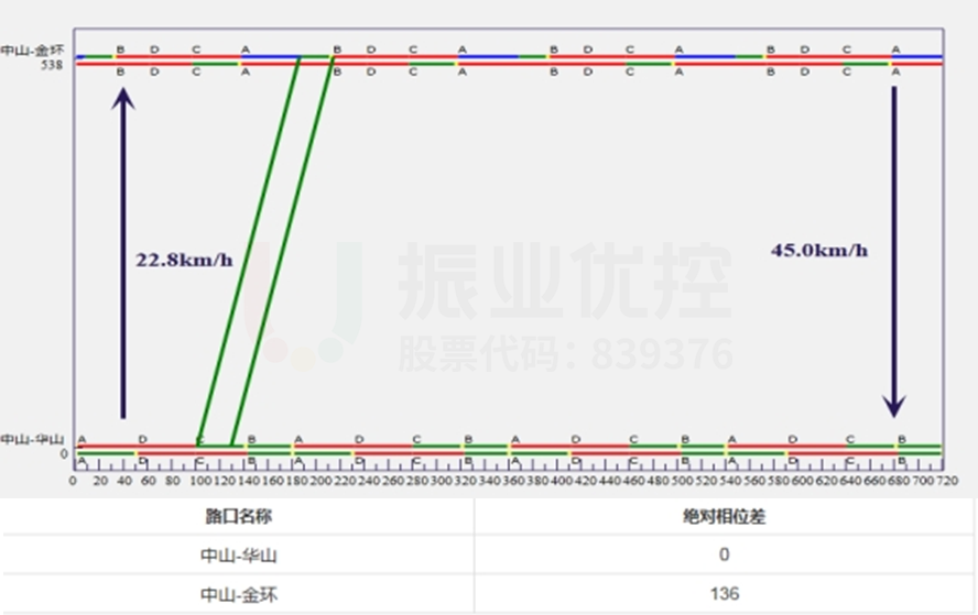 圖6 中山-華山至中山-金環(huán)東往西協(xié)調(diào)時(shí)距圖
