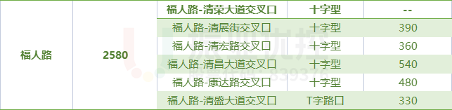 表1 路口基礎(chǔ)信息表（福人路）
