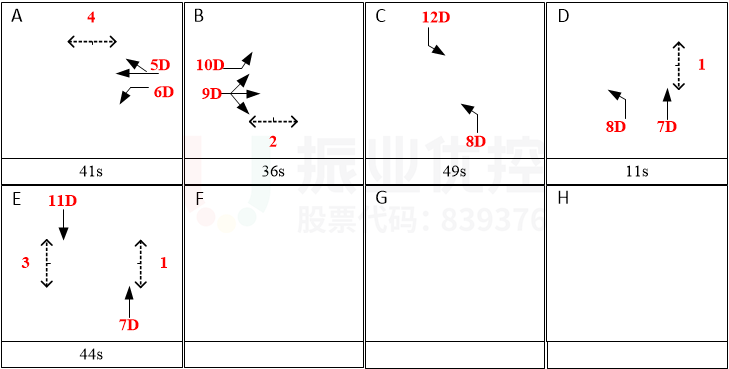 圖9 長江-天山路口早高峰方案相位及配時（優(yōu)化后）