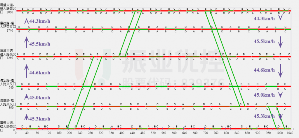圖8 福人路綠波時距圖