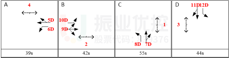 圖3 長江-天山路口早高峰方案相序及配時（優(yōu)化前）
