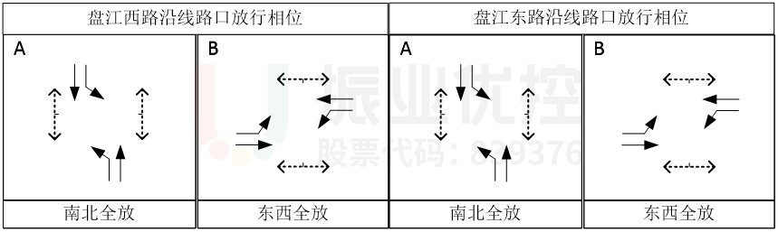 圖5 優(yōu)化后盤江西(東)路相位