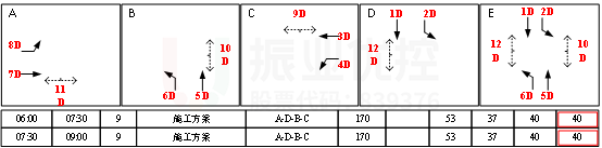 圖12 濱河路-雙虹橋放行相位配時圖