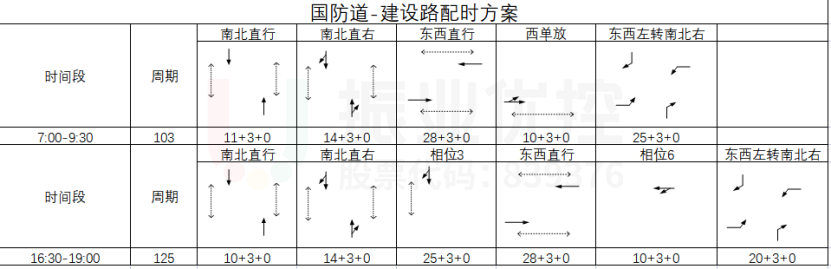 表1 路口7:00-19:00時段配時方案（取消左轉信號輸出）