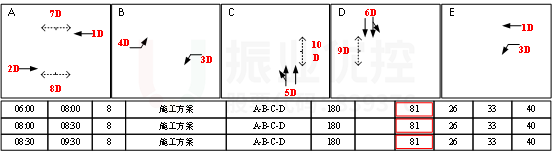 圖9 濱河路-緯二橋放行相位配時圖