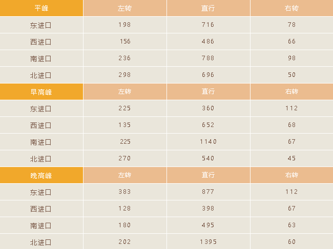 表2 路口平峰和早晚高峰時(shí)段流量表（單位：輛每小時(shí)）