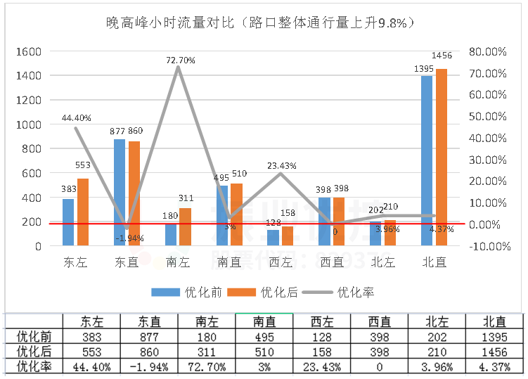 圖9 晚高峰路口優(yōu)化前后數(shù)據(jù)對(duì)比圖