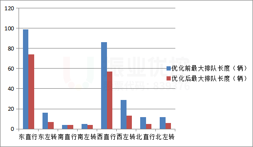 圖14 晚高峰各進(jìn)口最大排隊長度優(yōu)化前后對比
