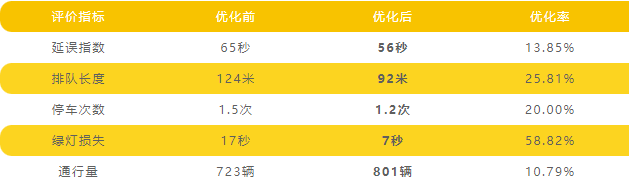 表1 南進(jìn)口掉頭口封閉前后數(shù)據(jù)對比
