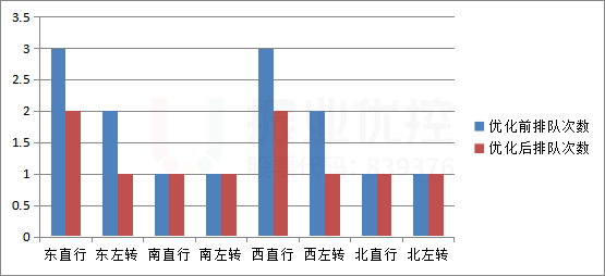 圖15 晚高峰各進(jìn)口停車次數(shù)優(yōu)化前后對比