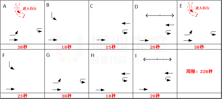 圖8 路口早高峰配時方案（優(yōu)化后）