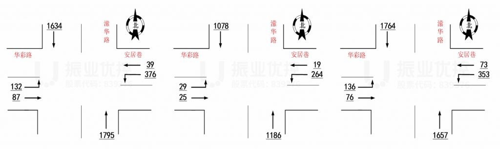 圖3 安居巷路口車流量圖