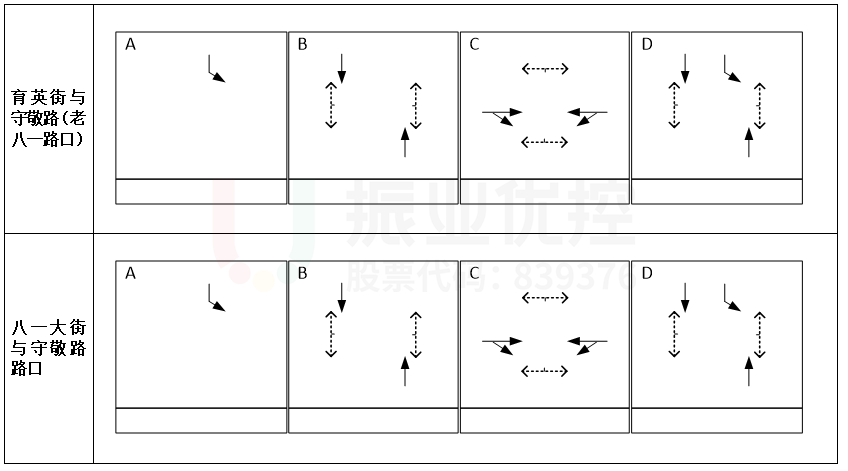 圖9 兩路口放行方案（優(yōu)化前）