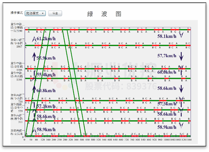 圖5 高峰協(xié)調時距圖