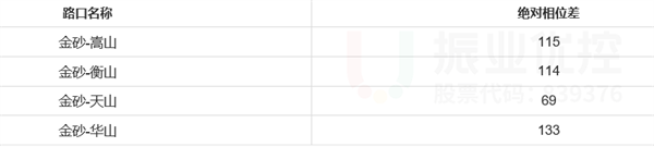 圖7-2 設置協(xié)調路段時距圖