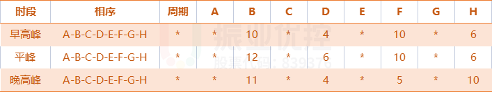 表1 優(yōu)化后搭接相位放行時間