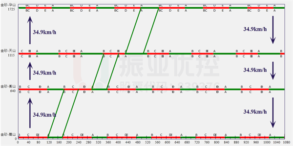 圖7-1 設置協(xié)調路段時距圖