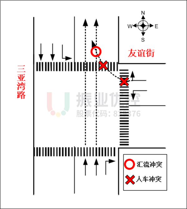 圖6 南進口直行車輛與東進口右轉車輛、北行人過街沖突示意圖
