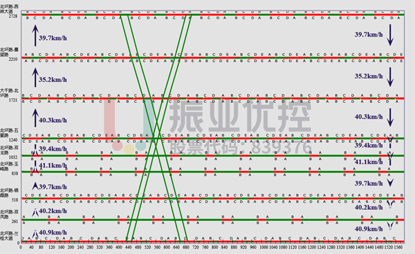 圖 5?北環(huán)路高峰綠波時距圖