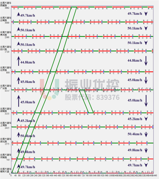 圖4 北海大道（南珠大道-西藏路）工作日平峰綠波時(shí)距圖