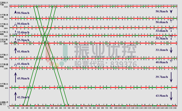 圖 3 大千路高峰綠波時距圖