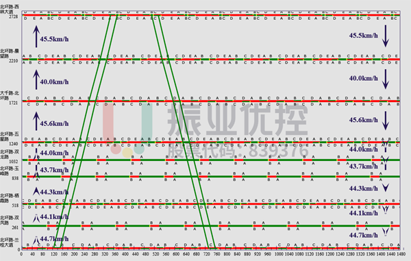 圖 6?北環(huán)路平峰綠波時距圖