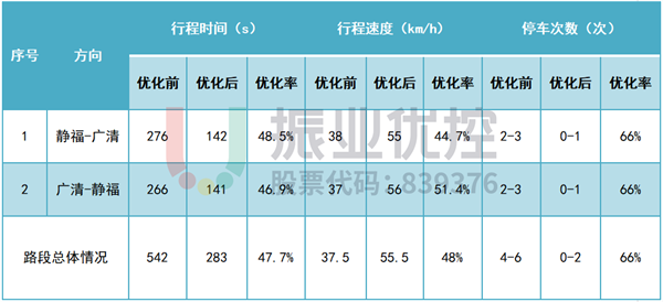 表 8 人民路優(yōu)化前后數(shù)據(jù)對(duì)比