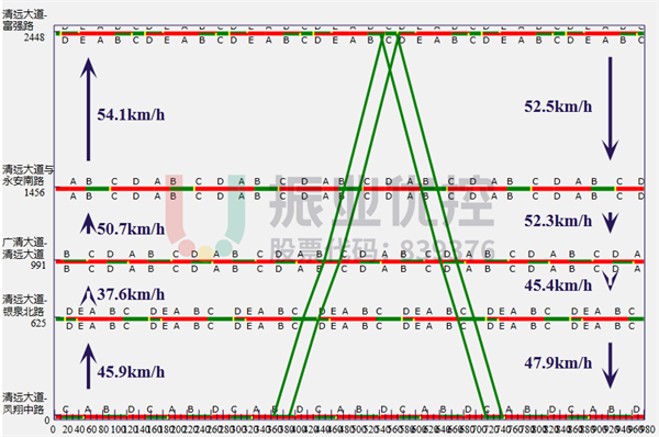 圖14 清遠(yuǎn)大道綠波時(shí)距圖（示例）