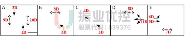 圖9 甜城大道-南美路路口相位圖(優(yōu)化后)